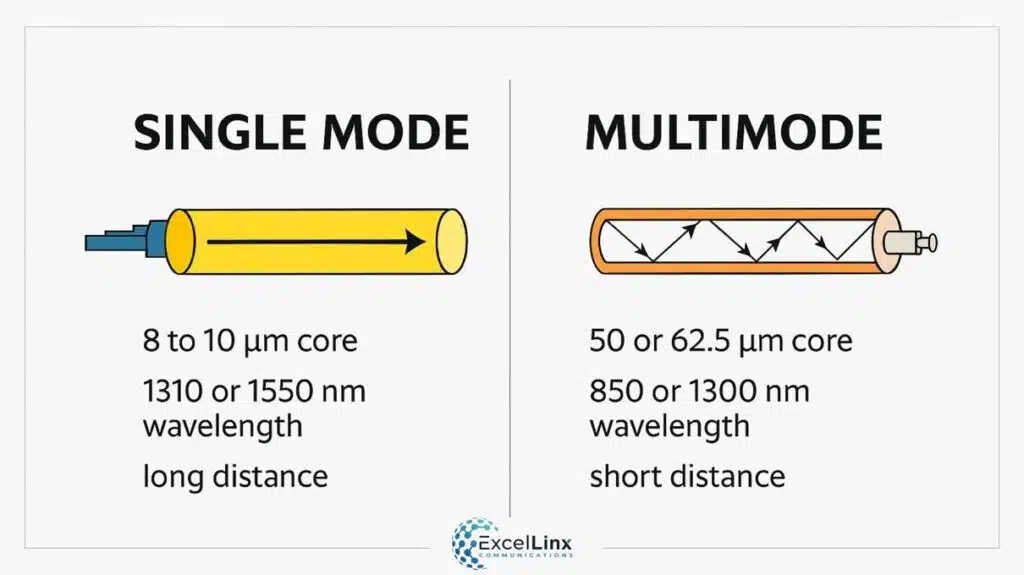 Side-by-side diagram comparing single mode and multimode fiber optic cables, including core size, wavelength, and distance details.
